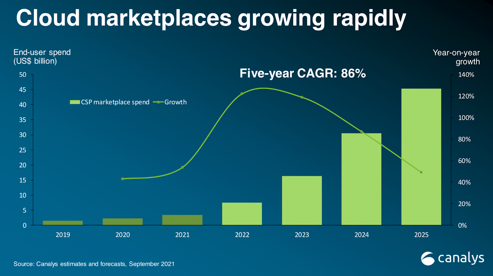 Hyperscalers: From Data Centers to Cloud Marketplaces - Invisory